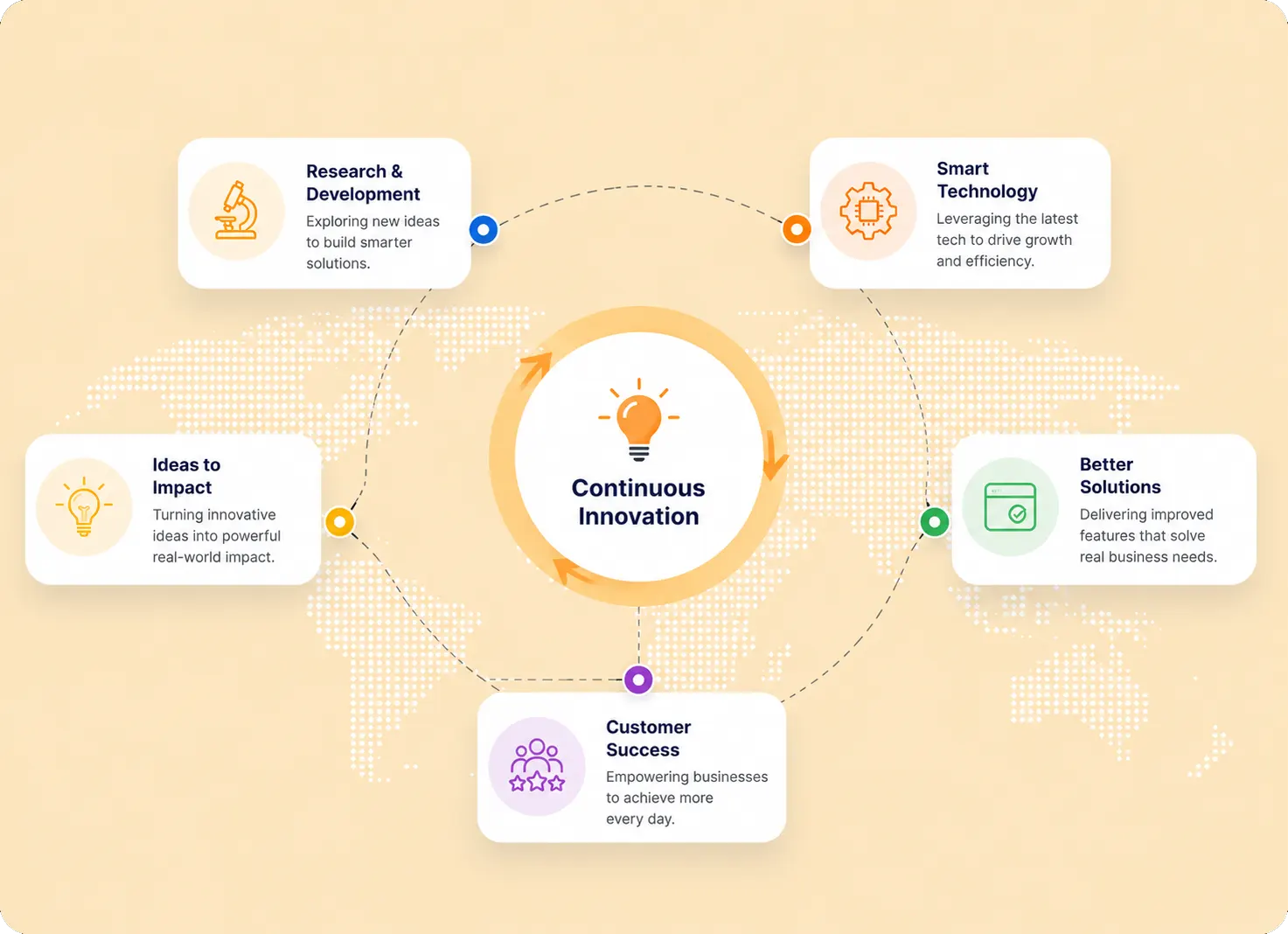 Continuous Innovation