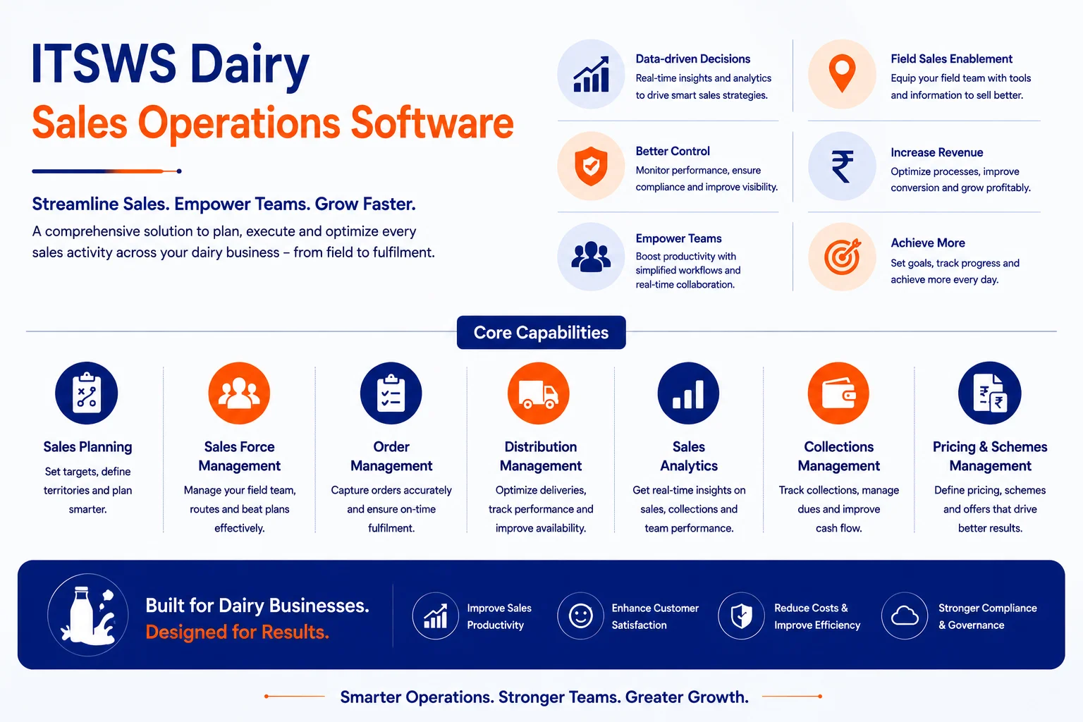 Dairy Sales Operations Software