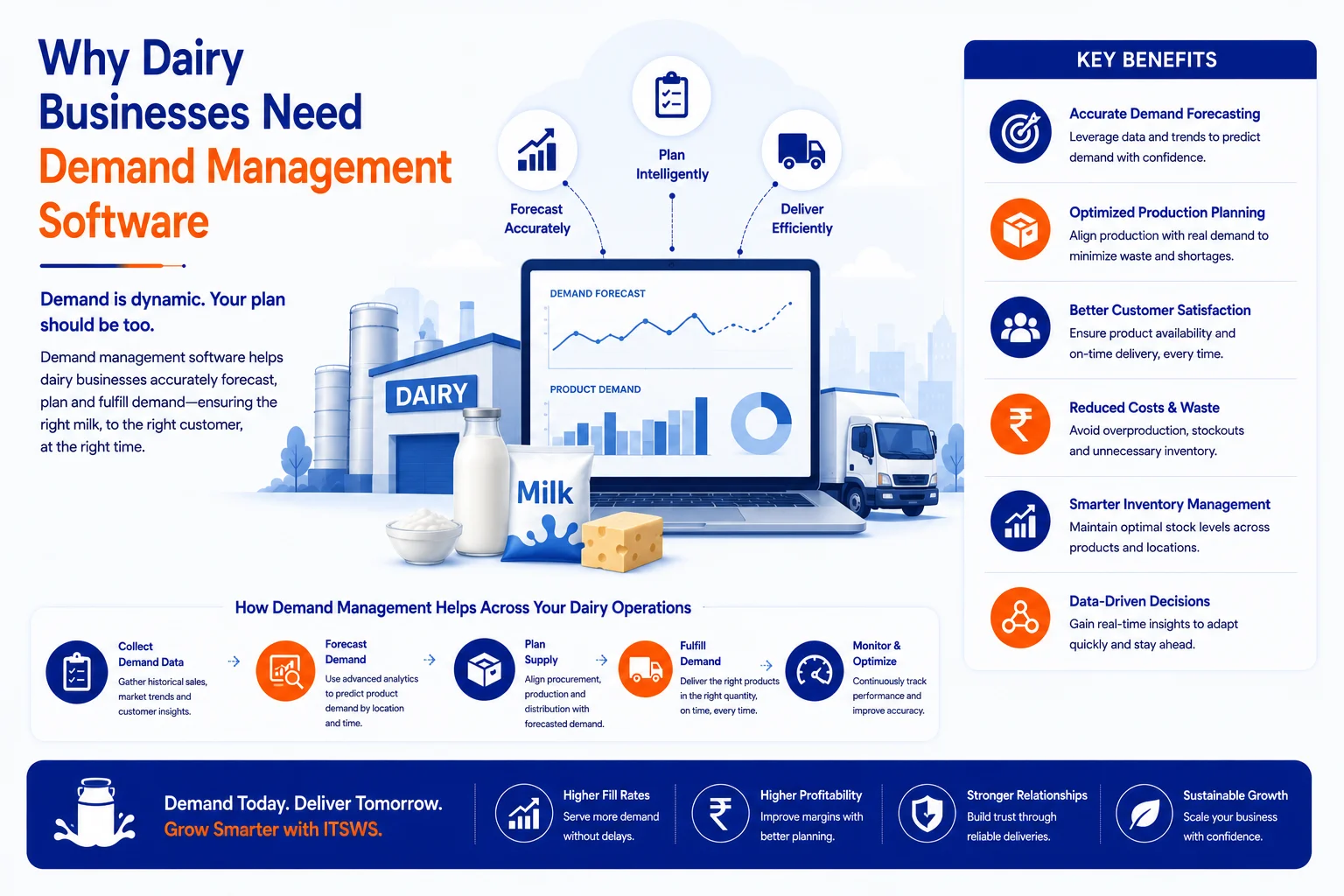 Why dairy businesses need demand management software